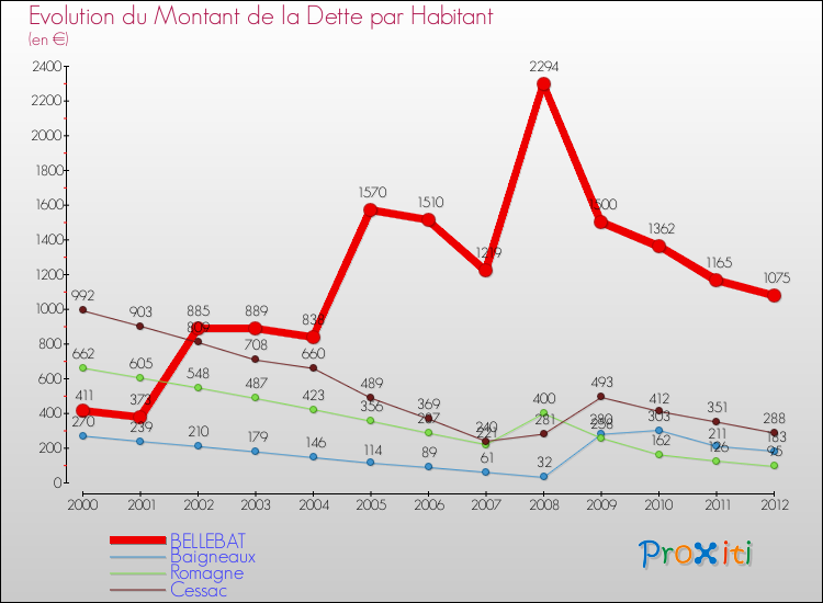Evolution de la dette par habitant pour la commune de BELLEBAT et les communes proches de 2000 à 2012 Comparaison de la dette par habitant pour BELLEBAT et les communes voisines de 2000 à 2012