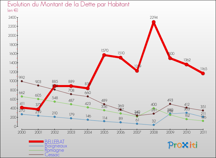 Evolution de la dette par habitant pour la commune de BELLEBAT et les communes proches Comparaison de la dette par habitant pour BELLEBAT et les communes voisines