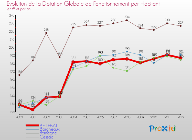 Evolution et montant de la dotation globale de fonctionnement par Habitant pour BELLEBAT et les communes proches Comparaison des dotations globales de fonctionnement par habitant pour BELLEBAT et les communes voisines