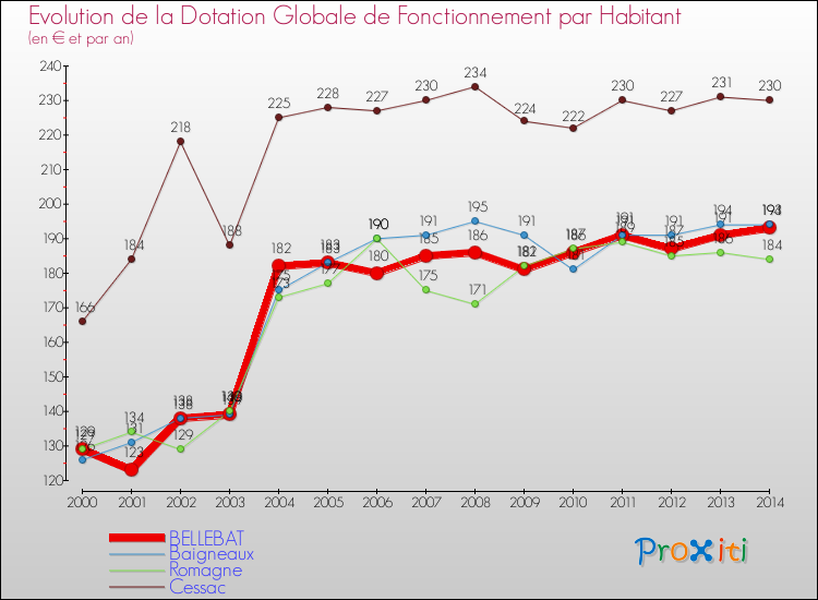 Evolution et montant de la dotation globale de fonctionnement par Habitant pour BELLEBAT et les communes proches de 2000 à 2014. Comparaison des dotations globales de fonctionnement par habitant pour BELLEBAT et les communes voisines de 2000 à 2014.