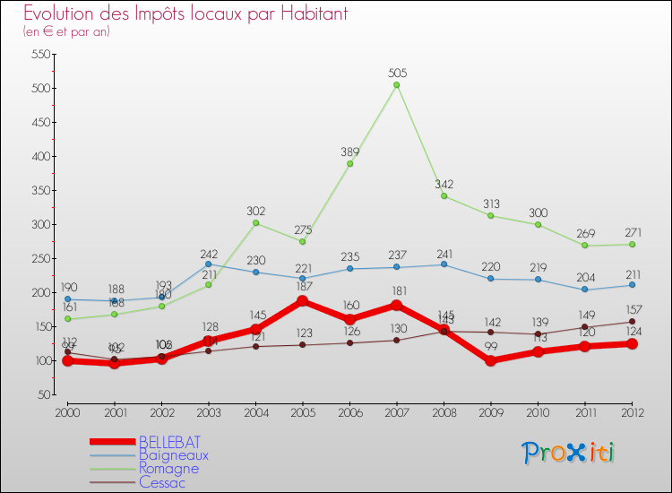 Evolution et montant des impôts locaux par Habitant pour BELLEBAT et les communes proches Comparaison des impôts locaux par habitant pour BELLEBAT et les communes voisines