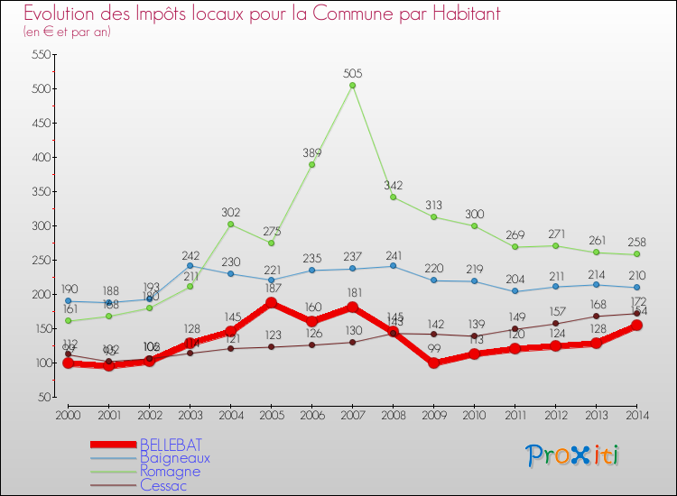 Evolution et montant des impôts locaux par Habitant pour BELLEBAT et les communes proches de 2000 à 2014 Comparaison des impôts locaux par habitant pour BELLEBAT et les communes voisines de 2000 à 2014
