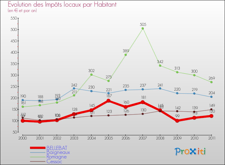 Evolution et montant des impôts locaux par Habitant pour BELLEBAT et les communes proches Comparaison des impôts locaux par habitant pour BELLEBAT et les communes voisines