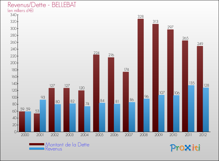 Evolution comparée de la dette et des revenus pour la commune de BELLEBAT de 2000 à 2012 Comparaison de la dette et des revenus pour BELLEBAT de 2000 à 2012