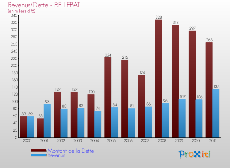 Evolution comparée de la dette et des revenus pour la commune de BELLEBAT de 2000 à 2011 Comparaison de la dette et des revenus pour BELLEBAT de 2000 à 2011