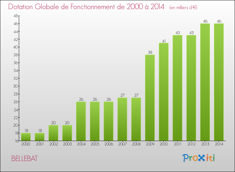 Evolution du montant de la Dotation Globale de Fonctionnement pour la commune de BELLEBAT de 2000 à 2014 Evolution du montant de la Dotation Globale de Fonctionnement pour BELLEBAT de 2000 à 2014