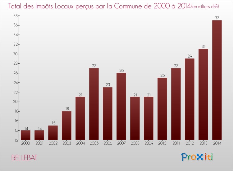 Evolution des Impôts Locaux pour la commune de BELLEBAT de 2000 à 2014 Evolution des Impôts Locaux pour BELLEBAT de 2000 à 2014