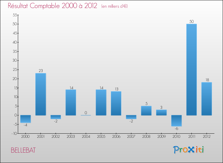 Evolution du résultat comptable pour la commune de BELLEBAT de 2000 à 2012 Evolution du résultat comptable pour BELLEBAT de 2000 à 2012