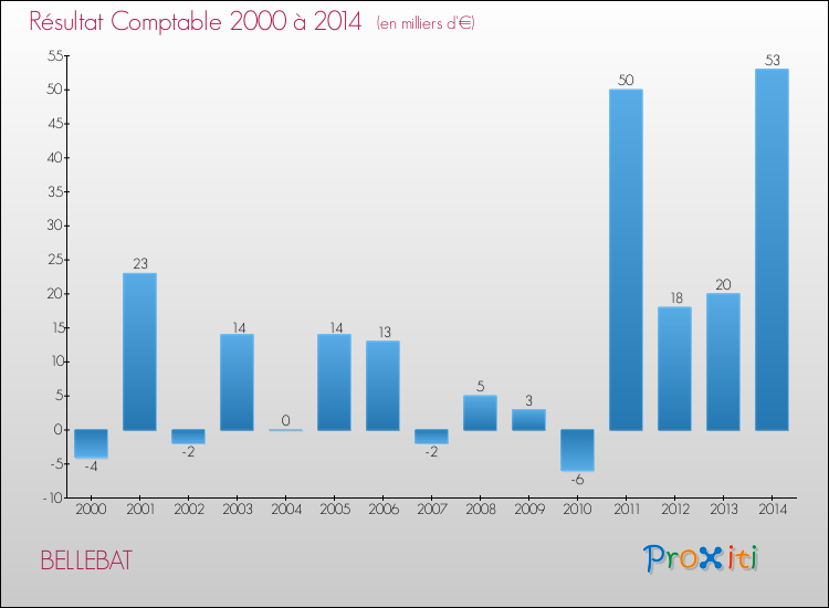 Evolution du résultat comptable pour la commune de BELLEBAT de 2000 à 2014 Evolution du résultat comptable pour BELLEBAT de 2000 à 2014