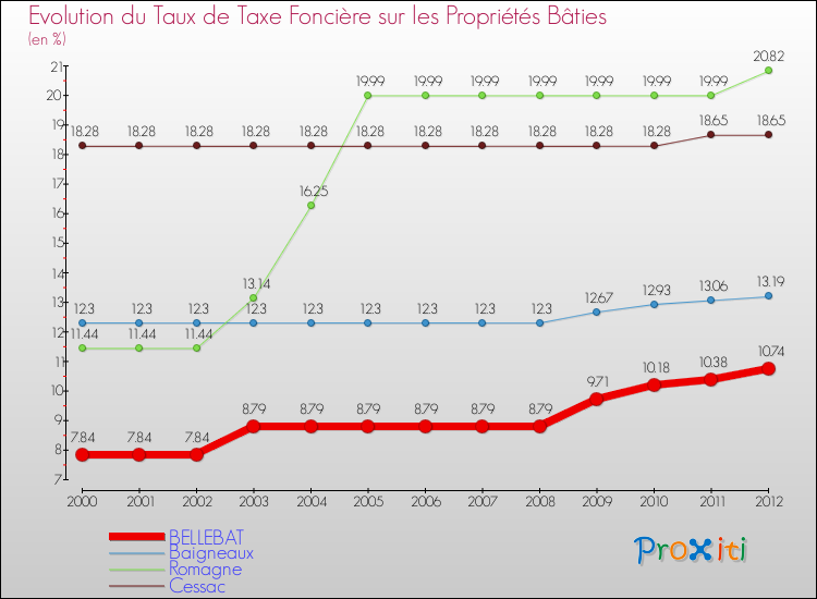 Evolution du taux de la taxe foncière sur le bati pour BELLEBAT et les communes proches de 2000 à 2012 Comparaison des taux de taxe foncière sur le bati pour BELLEBAT et les communes voisines de 2000 à 2012