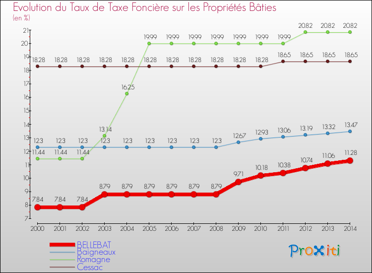 Evolution du taux de la taxe foncière sur le bati pour BELLEBAT et les communes proches de 2000 à 2014 Comparaison des taux de taxe foncière sur le bati pour BELLEBAT et les communes voisines de 2000 à 2014