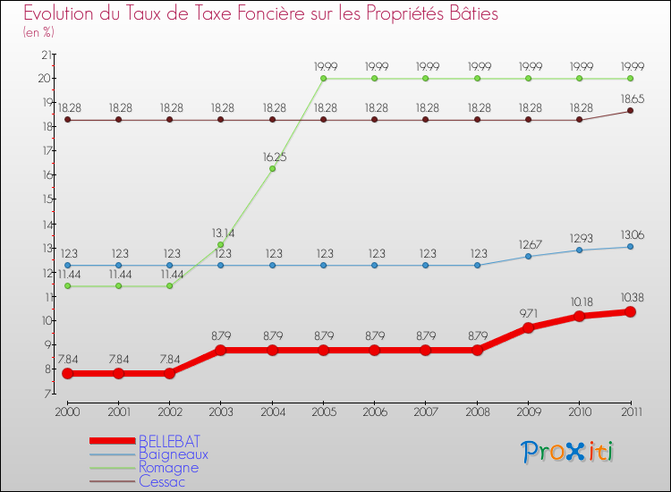 Evolution du taux de la taxe foncière sur le bati pour BELLEBAT et les communes proches Comparaison des taux de taxe foncière sur le bati pour BELLEBAT et les communes voisines