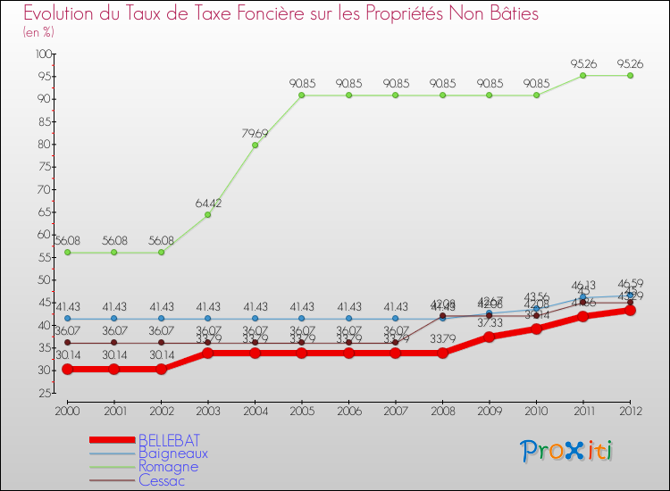 Evolution du taux de la taxe foncière sur les immeubles et terrains non batis pour BELLEBAT et les communes proches de 2000 à 2012 Comparaison des taux de la taxe foncière sur les immeubles et terrains non batis pour BELLEBAT et les communes voisines de 2000 à 2012