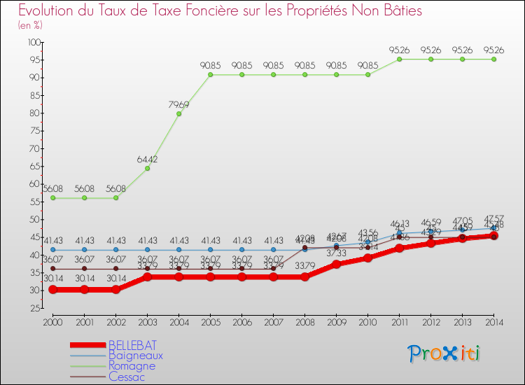 Evolution du taux de la taxe foncière sur les immeubles et terrains non batis pour BELLEBAT et les communes proches de 2000 à 2014 Comparaison des taux de la taxe foncière sur les immeubles et terrains non batis pour BELLEBAT et les communes voisines de 2000 à 2014