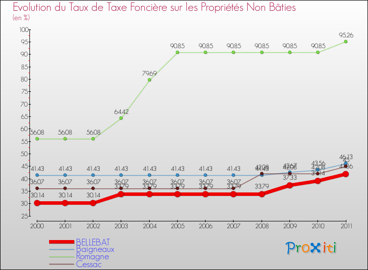 Evolution du taux de la taxe foncière sur les immeubles et terrains non batis pour BELLEBAT et les communes proches Comparaison des taux de la taxe foncière sur les immeubles et terrains non batis pour BELLEBAT et les communes voisines