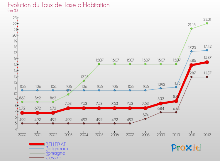 Evolution du taux de la taxe d'habitation pour BELLEBAT et les communes proches Comparaison des taux de la taxe d'habitation pour BELLEBAT et les communes voisines