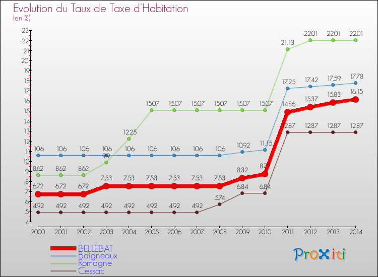 Evolution du taux de la taxe d'habitation pour BELLEBAT et les communes proches de 2000 à 2014 Comparaison des taux de la taxe d'habitation pour BELLEBAT et les communes voisines de 2000 à 2014
