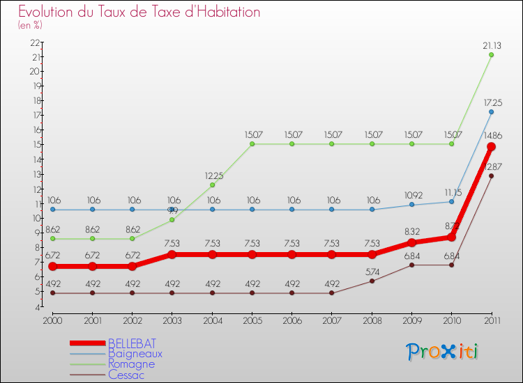 Evolution du taux de la taxe d'habitation pour BELLEBAT et les communes proches Comparaison des taux de la taxe d'habitation pour BELLEBAT et les communes voisines