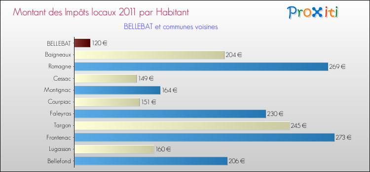 Montant des impôts locaux par Habitant pour BELLEBAT et les communes proches Comparaison des impôts locaux par habitant pour BELLEBAT et les communes voisines