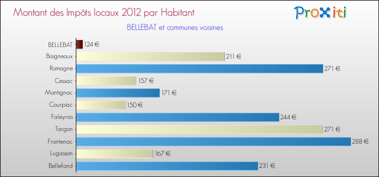 Montant des impôts locaux par Habitant pour BELLEBAT et les communes proches Comparaison des impôts locaux par habitant pour BELLEBAT et les communes voisines
