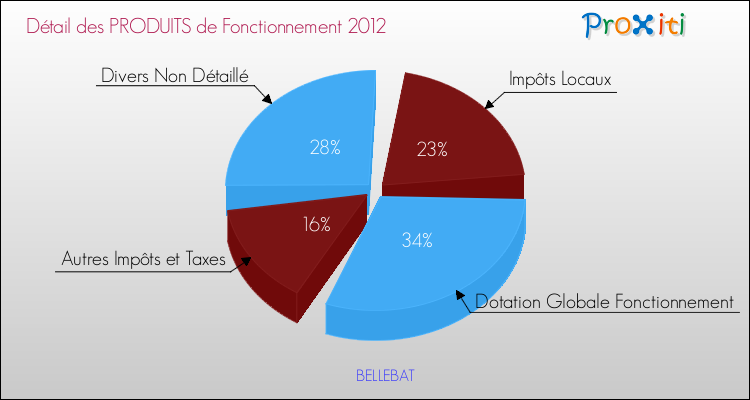 Décomposition du Budget de Fonctionnement 2012 de la commune de BELLEBAT Budget de Fonctionnement 2012 pour la commune de BELLEBAT