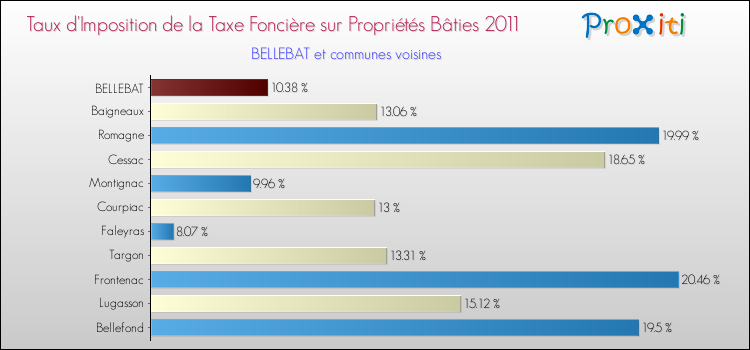 Taux d'imposition de la taxe foncière sur le bati 2011 pour BELLEBAT et les communes proches Comparaison des taux d'imposition de la taxe foncière sur le bati 2011 pour BELLEBAT et les communes voisines