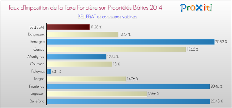Taux d'imposition de la taxe foncière sur le bati 2014 pour BELLEBAT et les communes proches Comparaison des taux d'imposition de la taxe foncière sur le bati 2014 pour BELLEBAT et les communes voisines