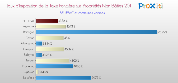 Taux d'imposition de la taxe foncière sur les immeubles et terrains non batis 2011 pour BELLEBAT et les communes proches Comparaison des taux d'imposition de la taxe foncière sur les immeubles et terrains non batis 2011 pour BELLEBAT et les communes voisines