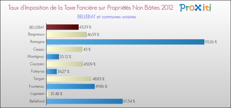 Taux d'imposition de la taxe foncière sur les immeubles et terrains non batis 2012 pour BELLEBAT et les communes proches Comparaison des taux d'imposition de la taxe foncière sur les immeubles et terrains non batis 2012 pour BELLEBAT et les communes voisines