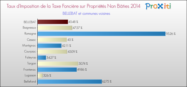 Taux d'imposition de la taxe foncière sur les immeubles et terrains non batis 2014 pour BELLEBAT et les communes proches Comparaison des taux d'imposition de la taxe foncière sur les immeubles et terrains non batis 2014 pour BELLEBAT et les communes voisines