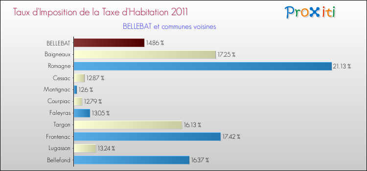 Taux d'imposition de la taxe d'habitation 2011 pour BELLEBAT et les communes proches Comparaison des taux d'imposition de la taxe d'habitation 2011 pour BELLEBAT et les communes voisines
