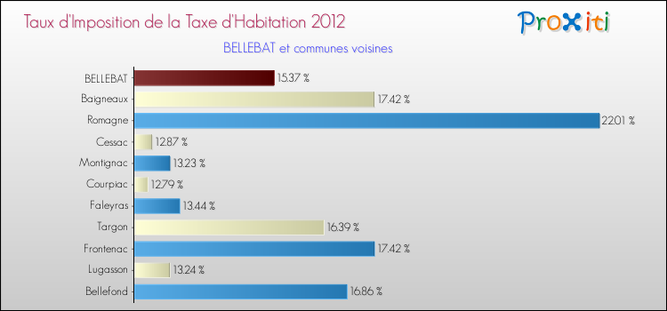 Taux d'imposition de la taxe d'habitation 2012 pour BELLEBAT et les communes proches Comparaison des taux d'imposition de la taxe d'habitation 2012 pour BELLEBAT et les communes voisines
