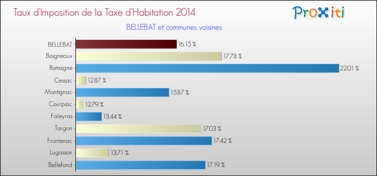 Taux d'imposition de la taxe d'habitation 2014 pour BELLEBAT et les communes proches Comparaison des taux d'imposition de la taxe d'habitation 2014 pour BELLEBAT et les communes voisines