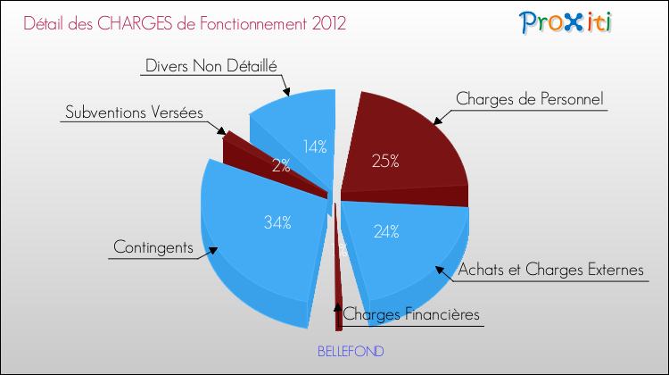 Décomposition des Charges de Fonctionnement 2012 de la commune de BELLEFOND Charges de Fonctionnement 2012 pour la commune de BELLEFOND