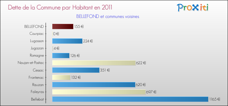 Dette par habitant de la commune en 2011 pour BELLEFOND et les communes proches Comparaison de la dette par habitant de la commune en 2011 pour BELLEFOND et les communes voisines