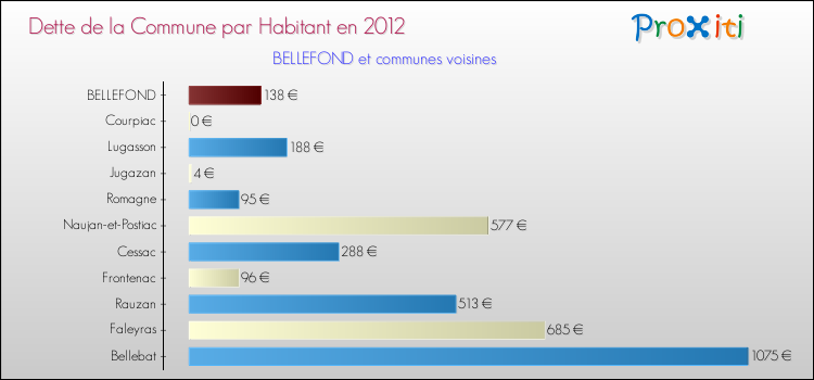 Dette par habitant de la commune en 2012 pour BELLEFOND et les communes proches Comparaison de la dette par habitant de la commune en 2012 pour BELLEFOND et les communes voisines