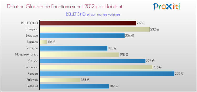 Montant des dotations globales de fonctionnement DGF par Habitant pour BELLEFOND et les communes proches Comparaison des des dotations globales de fonctionnement DGF par habitant pour BELLEFOND et les communes voisines