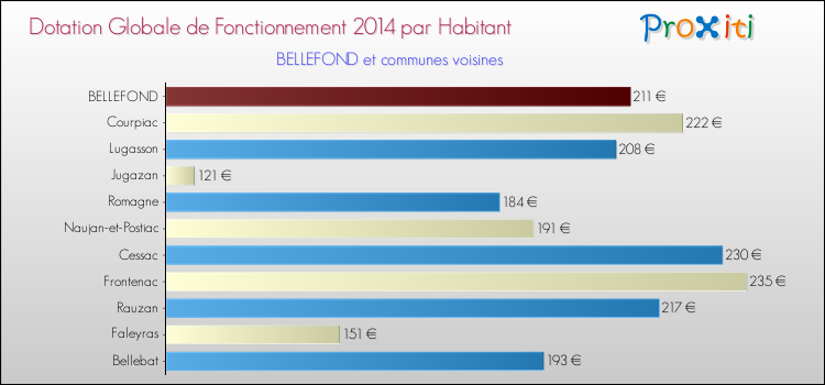 Montant des dotations globales de fonctionnement DGF par Habitant pour BELLEFOND et les communes proches en 2014. Comparaison des des dotations globales de fonctionnement DGF par habitant pour BELLEFOND et les communes voisines en 2014.