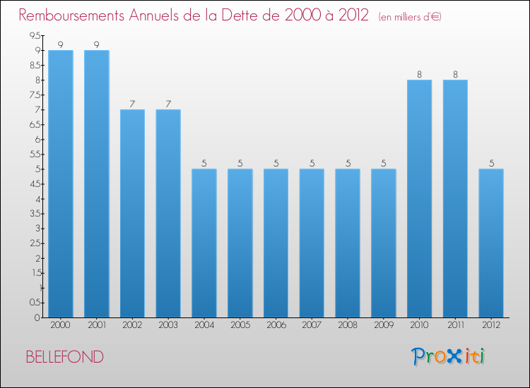 Evolution de l'annuité de la dette pour la commune de BELLEFOND de 2000 à 2012 Annuités de la dette pour BELLEFOND de 2000 à 2012