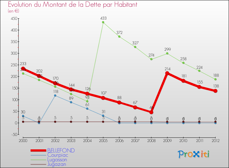Evolution de la dette par habitant pour la commune de BELLEFOND et les communes proches de 2000 à 2012 Comparaison de la dette par habitant pour BELLEFOND et les communes voisines de 2000 à 2012