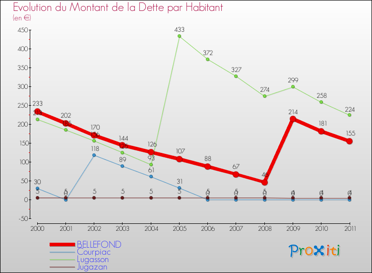 Evolution de la dette par habitant pour la commune de BELLEFOND et les communes proches Comparaison de la dette par habitant pour BELLEFOND et les communes voisines