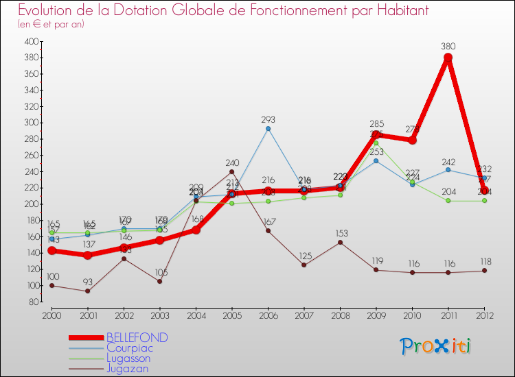 Evolution et montant de la dotation globale de fonctionnement par Habitant pour BELLEFOND et les communes proches Comparaison des dotations globales de fonctionnement par habitant pour BELLEFOND et les communes voisines