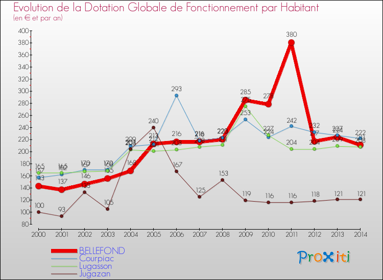 Evolution et montant de la dotation globale de fonctionnement par Habitant pour BELLEFOND et les communes proches de 2000 à 2014. Comparaison des dotations globales de fonctionnement par habitant pour BELLEFOND et les communes voisines de 2000 à 2014.