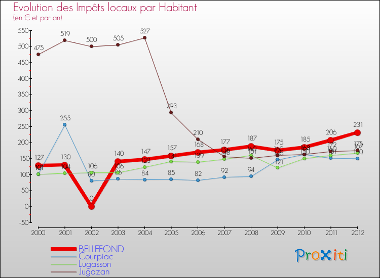 Evolution et montant des impôts locaux par Habitant pour BELLEFOND et les communes proches Comparaison des impôts locaux par habitant pour BELLEFOND et les communes voisines