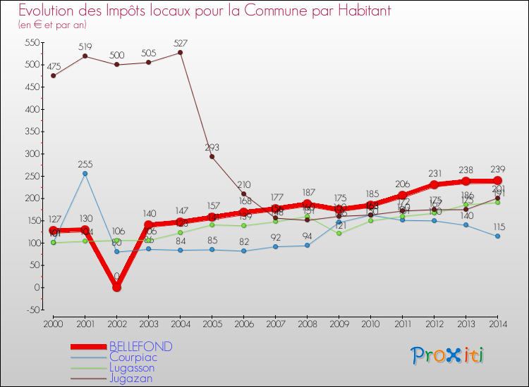 Evolution et montant des impôts locaux par Habitant pour BELLEFOND et les communes proches de 2000 à 2014 Comparaison des impôts locaux par habitant pour BELLEFOND et les communes voisines de 2000 à 2014