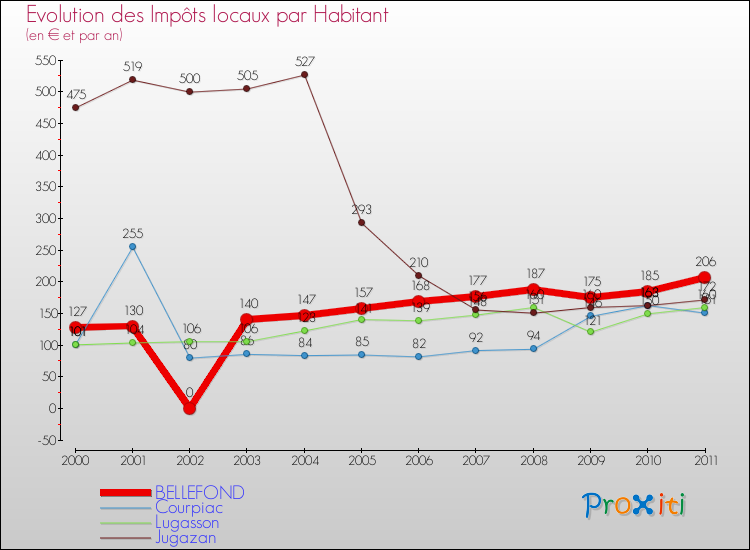 Evolution et montant des impôts locaux par Habitant pour BELLEFOND et les communes proches Comparaison des impôts locaux par habitant pour BELLEFOND et les communes voisines