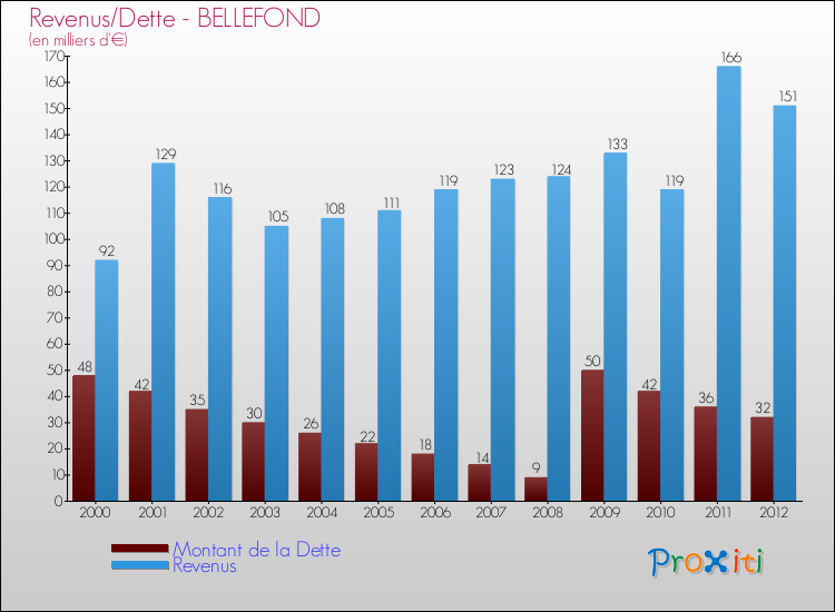 Evolution comparée de la dette et des revenus pour la commune de BELLEFOND de 2000 à 2012 Comparaison de la dette et des revenus pour BELLEFOND de 2000 à 2012