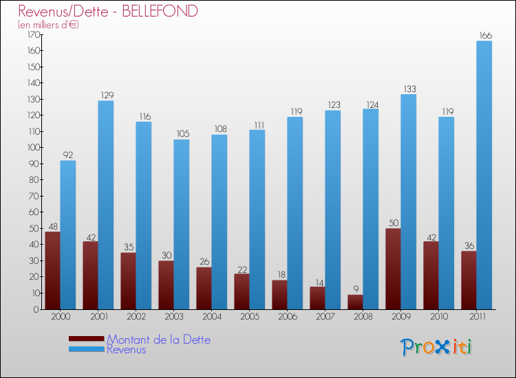 Evolution comparée de la dette et des revenus pour la commune de BELLEFOND de 2000 à 2011 Comparaison de la dette et des revenus pour BELLEFOND de 2000 à 2011