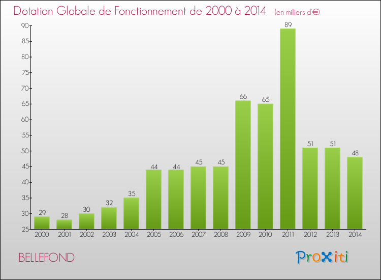 Evolution du montant de la Dotation Globale de Fonctionnement pour la commune de BELLEFOND de 2000 à 2014 Evolution du montant de la Dotation Globale de Fonctionnement pour BELLEFOND de 2000 à 2014
