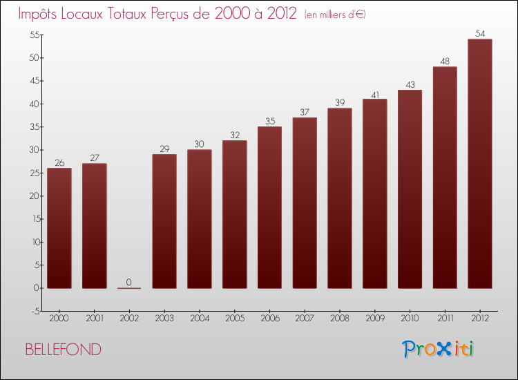 Evolution des Impôts Locaux pour la commune de BELLEFOND de 2000 à 2012 Evolution des Impôts Locaux pour BELLEFOND de 2000 à 2012